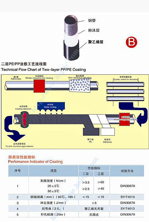 2PP防腐鋼管工藝流程圖